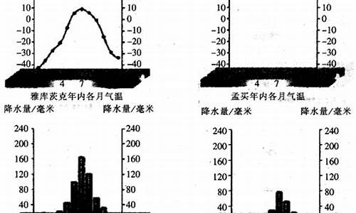 温带冬季气温特点_温带海洋性气候，温带季风性气候，温带大陆性气候，亚寒带针叶林气候的1,7月平均气候和气候特点