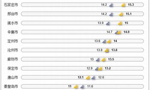 现在气温最低的城市_中国哪个城市气候比较好，冬天不冷，夏天不