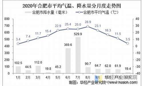 合肥十二月平均气温_上海比安徽温度高热吗