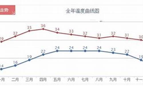 2月泰国清迈气温_泰国清迈的天气预报