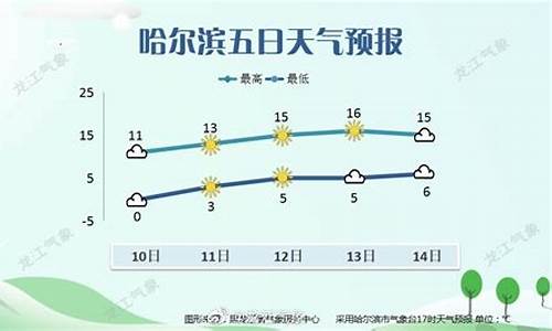 哈尔滨天气预报长期_天气预报哈尔滨延寿