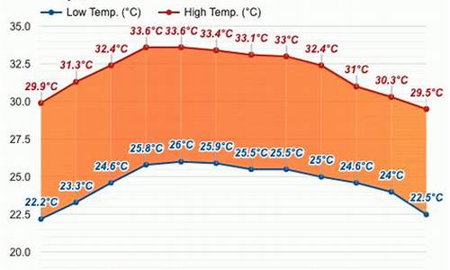 泰国7月份天气温度