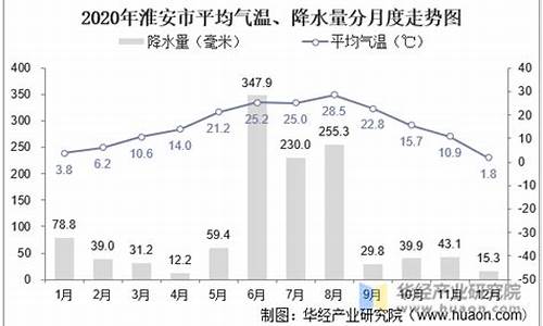 明天淮安气温是多少