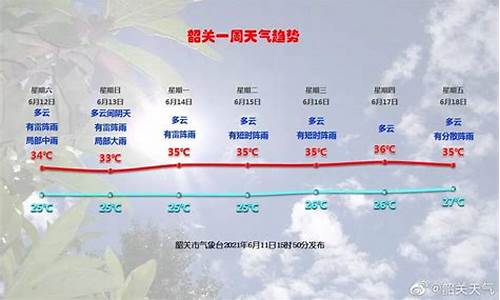 未来韶关一周天气