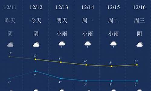 12月份梅州下旬天气情况